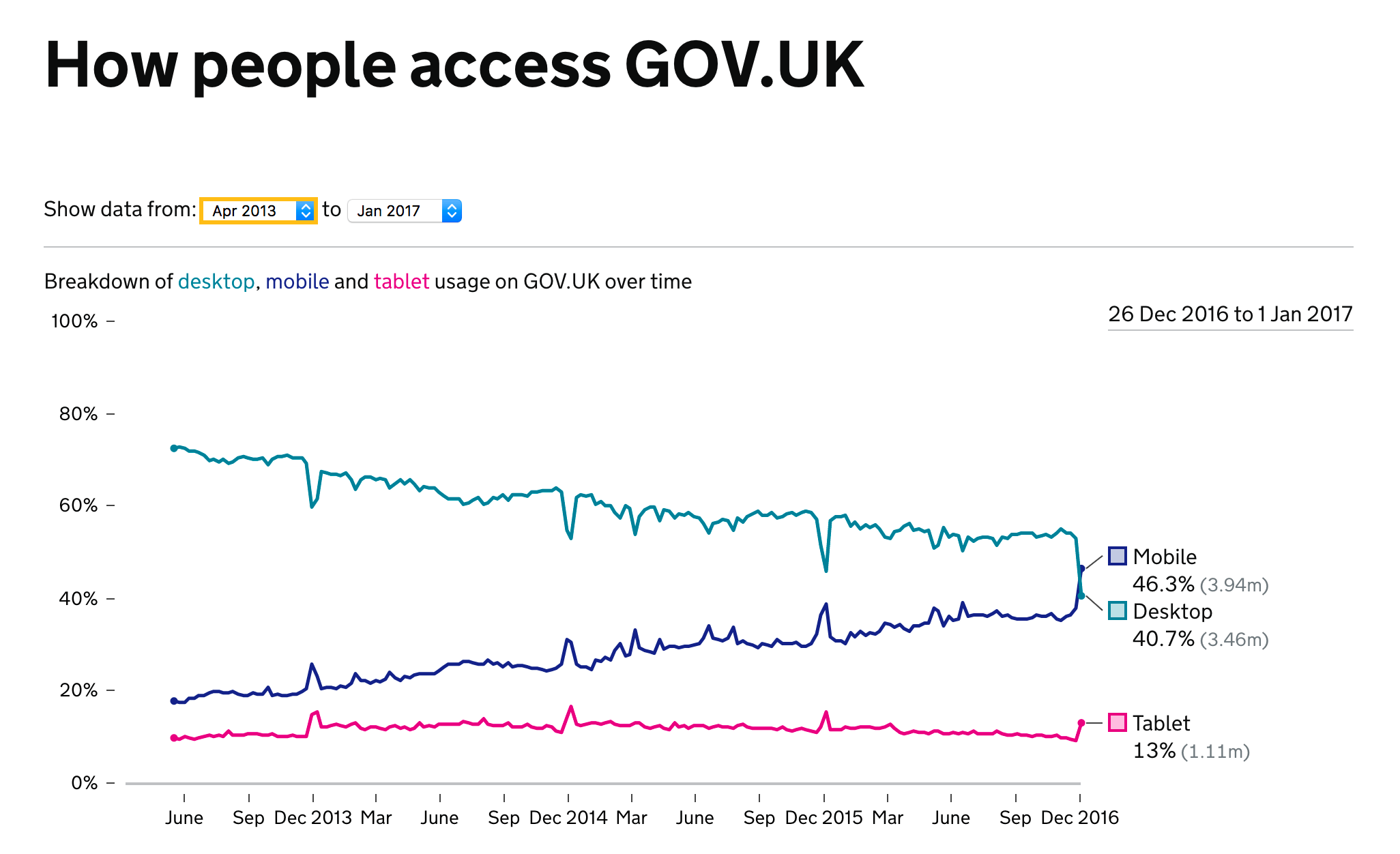 GOV.UK Browser usage - DEC 2016 - JAN 2017