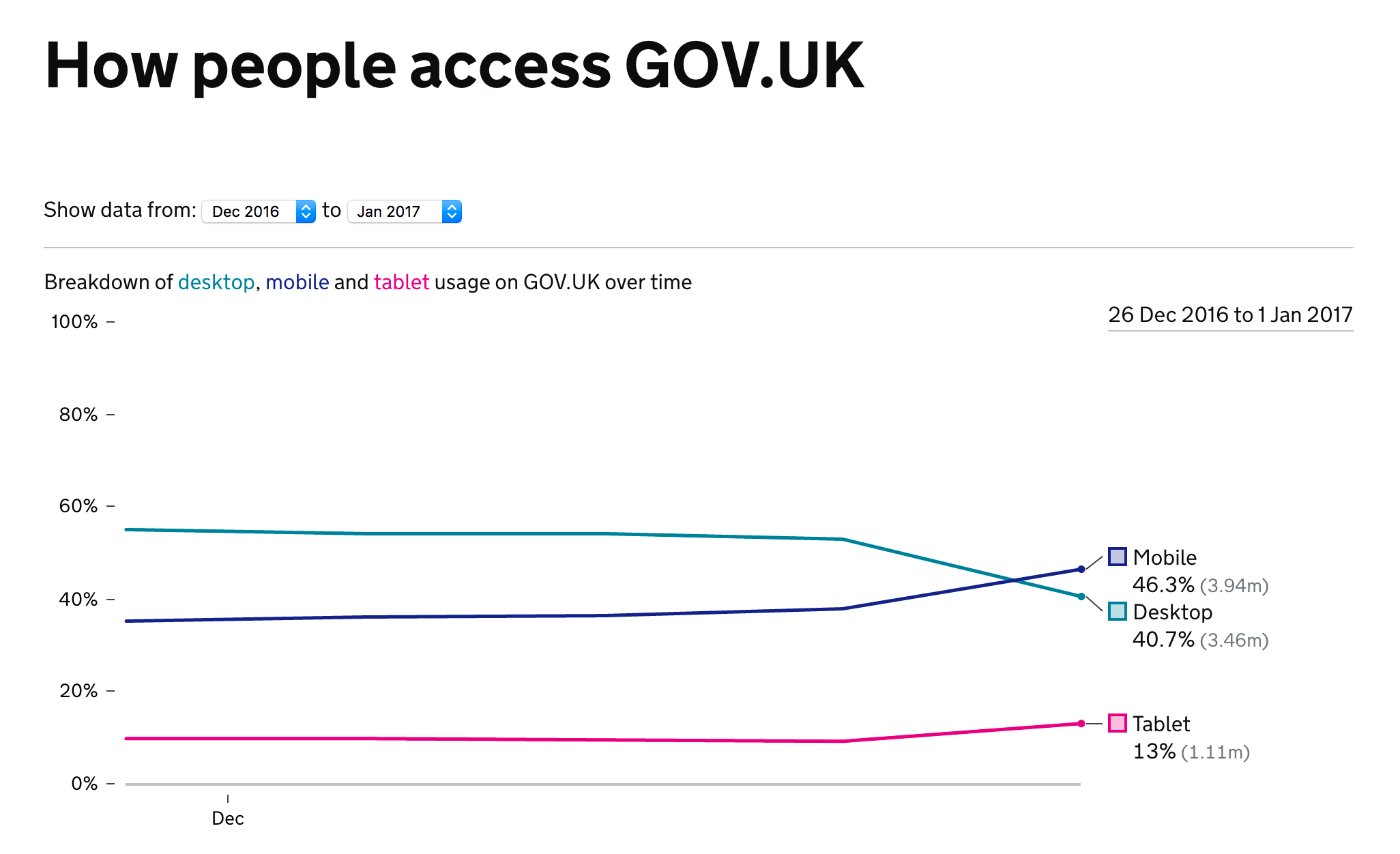 GOV.UK Browser usage - DEC 2016 - JAN 2017